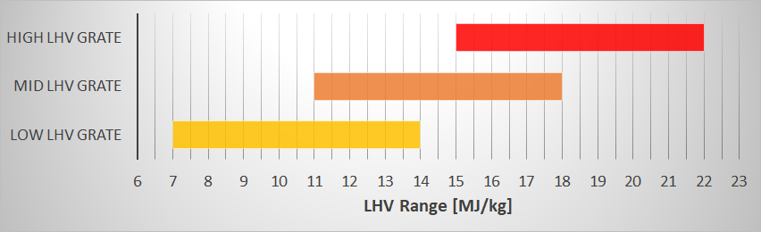 LHV Ranges heat calorific value esimation table, high lhv grate, mid lhv grate, low lhv grate, WOIMA Corporation
